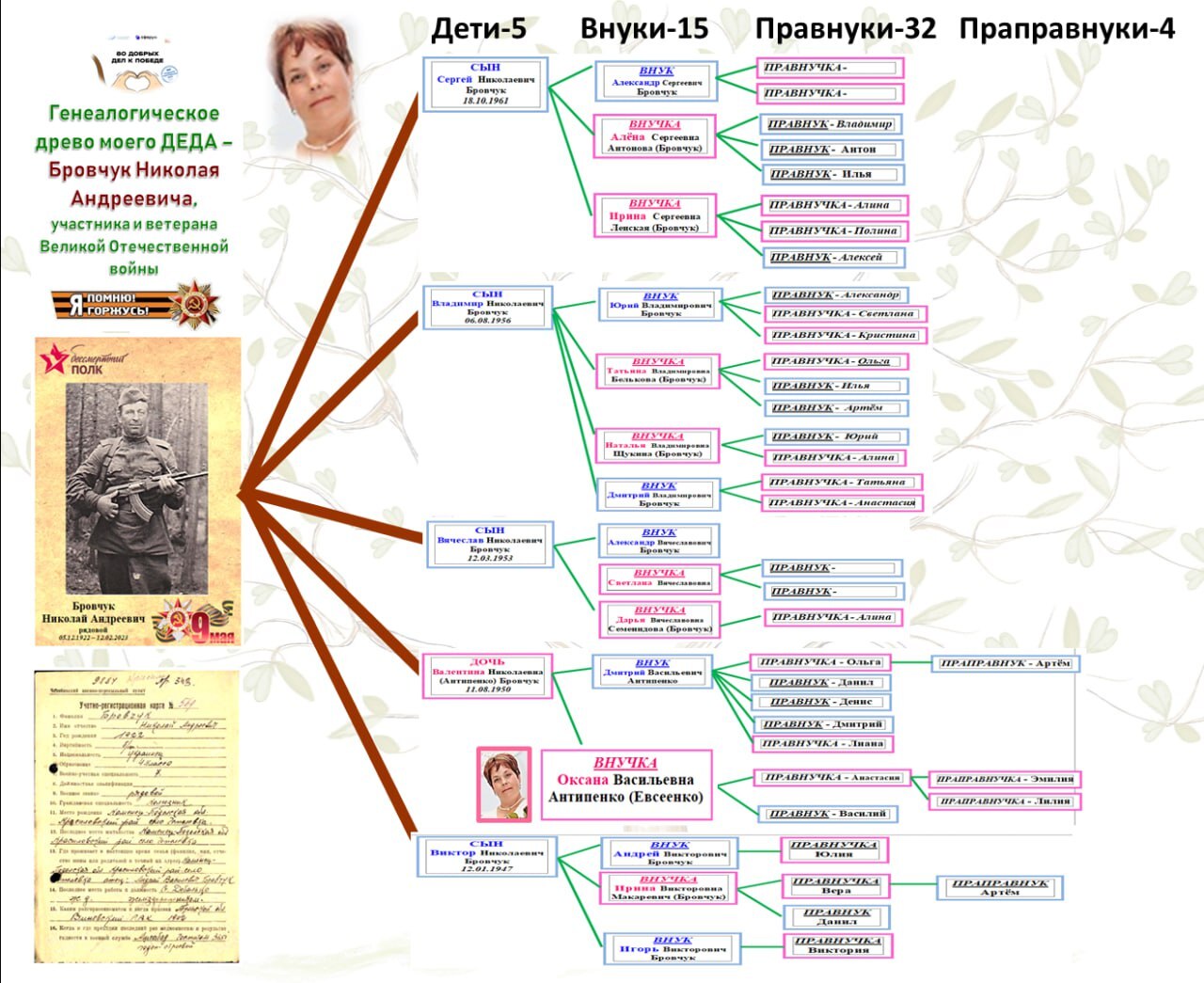 #Трек 2. Поддержка ветеранов. Создание генеалогического древа ветерана.